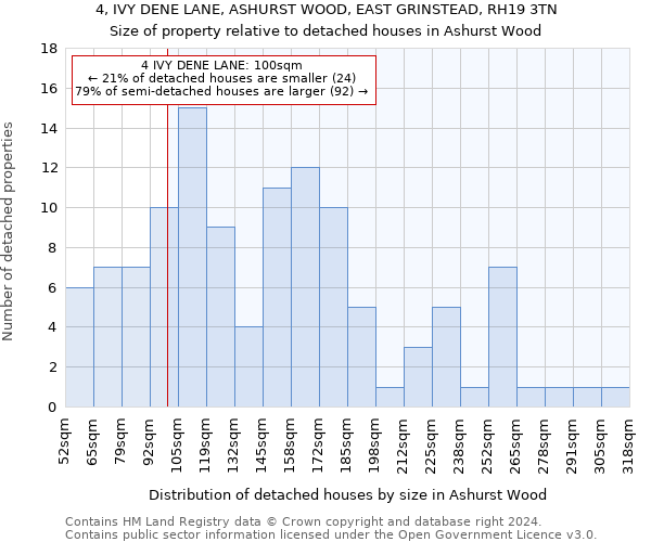 4, IVY DENE LANE, ASHURST WOOD, EAST GRINSTEAD, RH19 3TN: Size of property relative to detached houses in Ashurst Wood