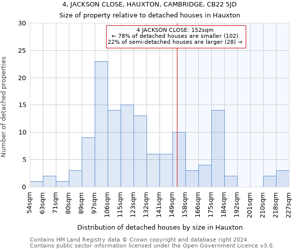 4, JACKSON CLOSE, HAUXTON, CAMBRIDGE, CB22 5JD: Size of property relative to detached houses in Hauxton