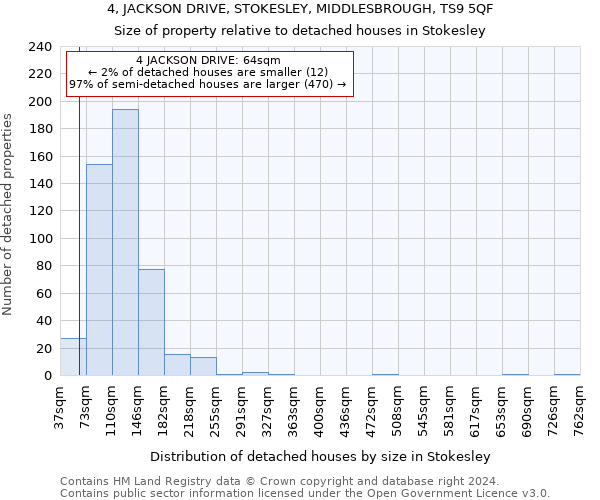 4, JACKSON DRIVE, STOKESLEY, MIDDLESBROUGH, TS9 5QF: Size of property relative to detached houses in Stokesley