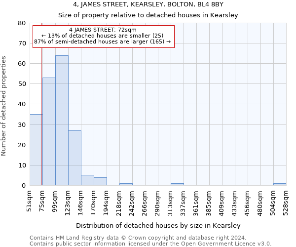 4, JAMES STREET, KEARSLEY, BOLTON, BL4 8BY: Size of property relative to detached houses in Kearsley