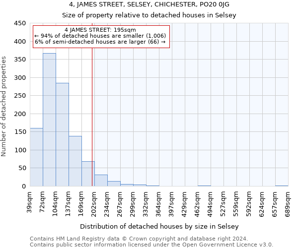 4, JAMES STREET, SELSEY, CHICHESTER, PO20 0JG: Size of property relative to detached houses in Selsey