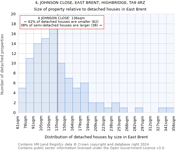 4, JOHNSON CLOSE, EAST BRENT, HIGHBRIDGE, TA9 4RZ: Size of property relative to detached houses in East Brent