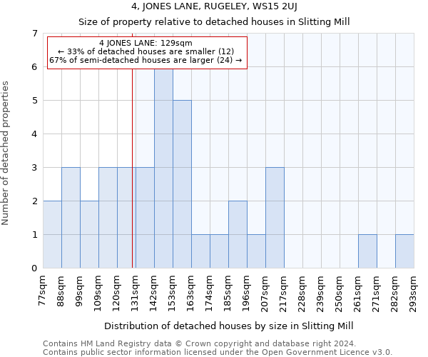 4, JONES LANE, RUGELEY, WS15 2UJ: Size of property relative to detached houses in Slitting Mill