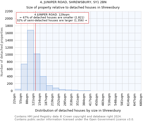 4, JUNIPER ROAD, SHREWSBURY, SY1 2BN: Size of property relative to detached houses in Shrewsbury