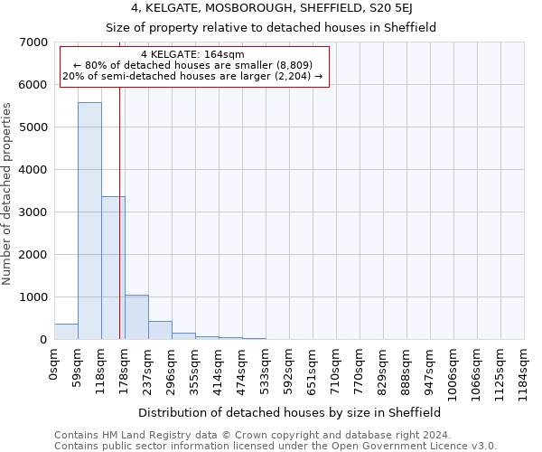 4, KELGATE, MOSBOROUGH, SHEFFIELD, S20 5EJ: Size of property relative to detached houses in Sheffield