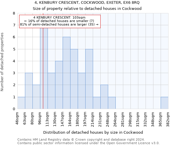 4, KENBURY CRESCENT, COCKWOOD, EXETER, EX6 8RQ: Size of property relative to detached houses in Cockwood