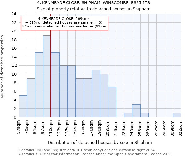4, KENMEADE CLOSE, SHIPHAM, WINSCOMBE, BS25 1TS: Size of property relative to detached houses in Shipham
