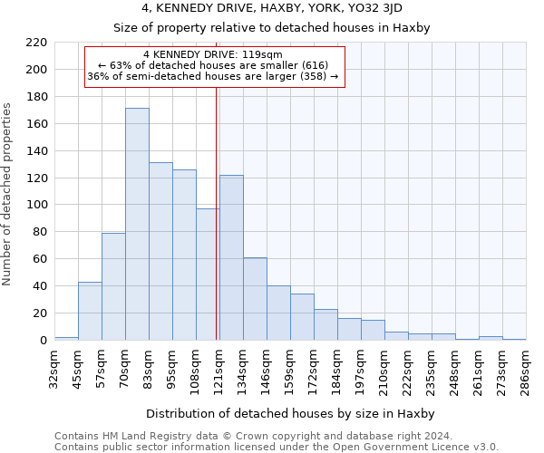 4, KENNEDY DRIVE, HAXBY, YORK, YO32 3JD: Size of property relative to detached houses in Haxby