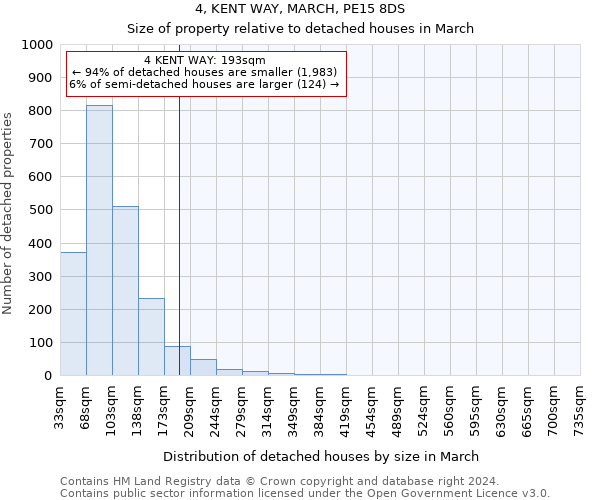 4, KENT WAY, MARCH, PE15 8DS: Size of property relative to detached houses in March