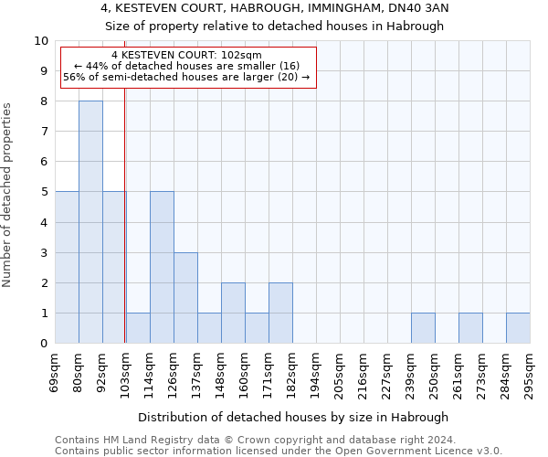 4, KESTEVEN COURT, HABROUGH, IMMINGHAM, DN40 3AN: Size of property relative to detached houses in Habrough