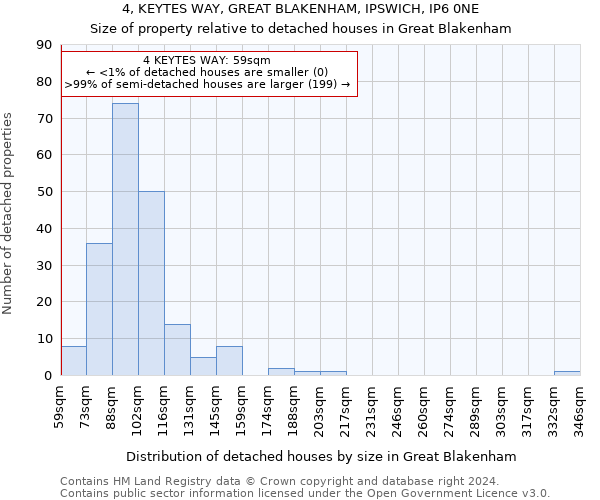 4, KEYTES WAY, GREAT BLAKENHAM, IPSWICH, IP6 0NE: Size of property relative to detached houses in Great Blakenham