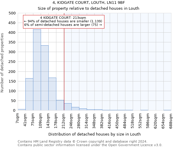 4, KIDGATE COURT, LOUTH, LN11 9BF: Size of property relative to detached houses in Louth