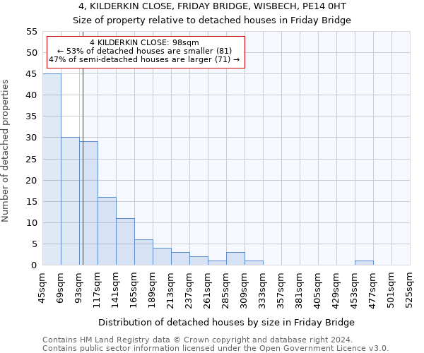 4, KILDERKIN CLOSE, FRIDAY BRIDGE, WISBECH, PE14 0HT: Size of property relative to detached houses in Friday Bridge