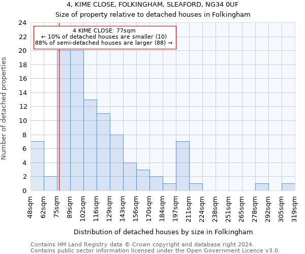 4, KIME CLOSE, FOLKINGHAM, SLEAFORD, NG34 0UF: Size of property relative to detached houses in Folkingham