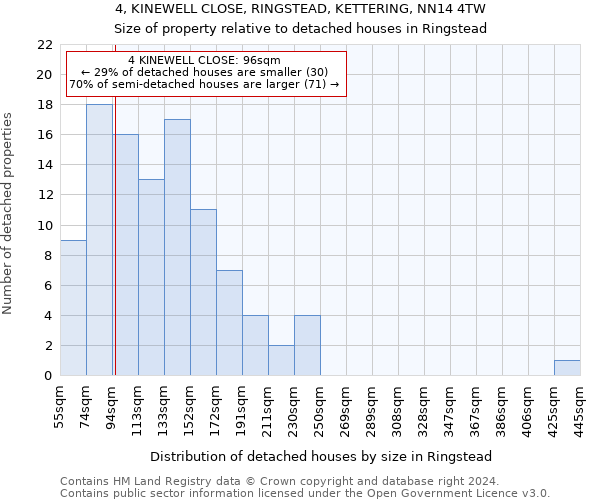 4, KINEWELL CLOSE, RINGSTEAD, KETTERING, NN14 4TW: Size of property relative to detached houses in Ringstead