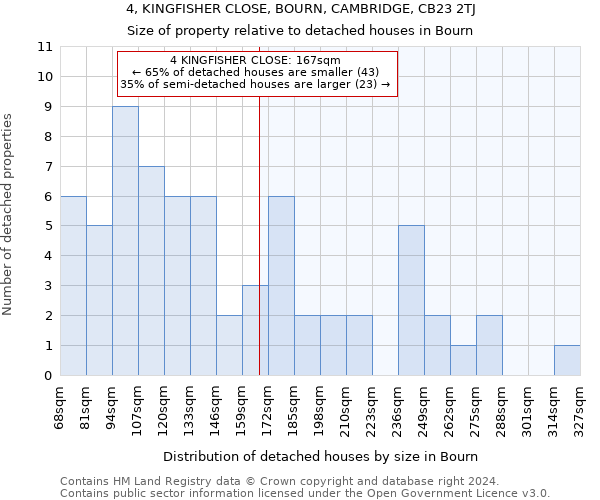 4, KINGFISHER CLOSE, BOURN, CAMBRIDGE, CB23 2TJ: Size of property relative to detached houses in Bourn