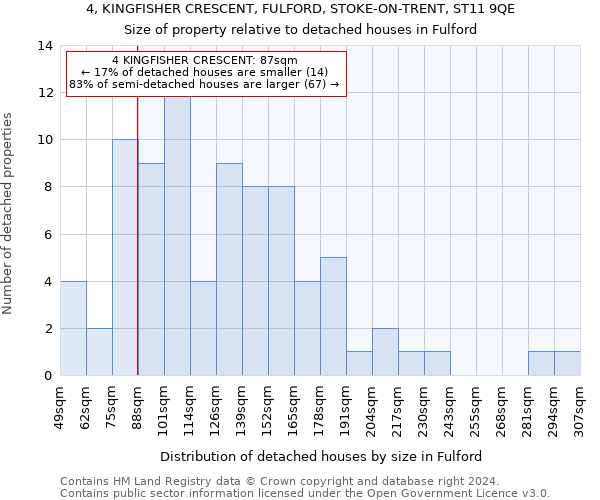 4, KINGFISHER CRESCENT, FULFORD, STOKE-ON-TRENT, ST11 9QE: Size of property relative to detached houses in Fulford