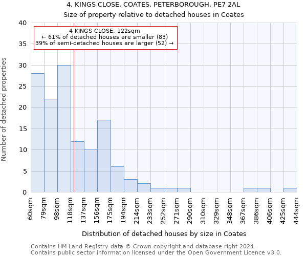 4, KINGS CLOSE, COATES, PETERBOROUGH, PE7 2AL: Size of property relative to detached houses in Coates