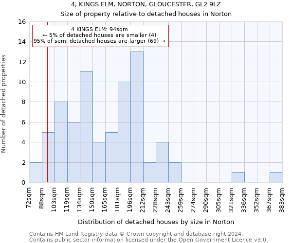 4, KINGS ELM, NORTON, GLOUCESTER, GL2 9LZ: Size of property relative to detached houses in Norton