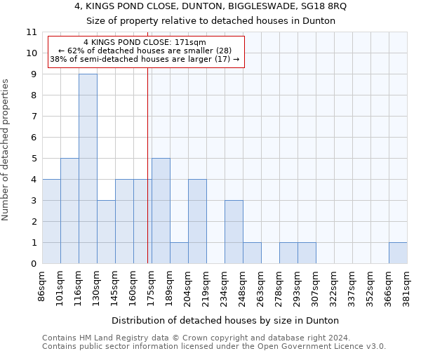 4, KINGS POND CLOSE, DUNTON, BIGGLESWADE, SG18 8RQ: Size of property relative to detached houses in Dunton