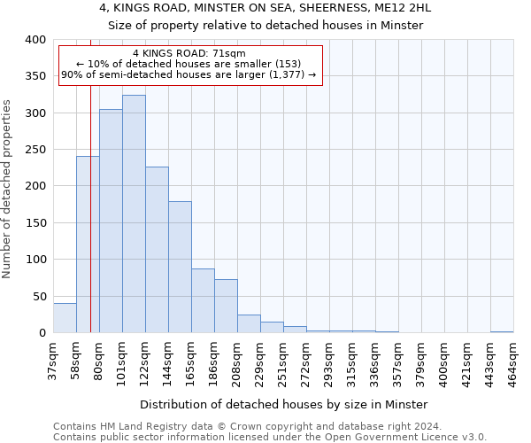 4, KINGS ROAD, MINSTER ON SEA, SHEERNESS, ME12 2HL: Size of property relative to detached houses in Minster