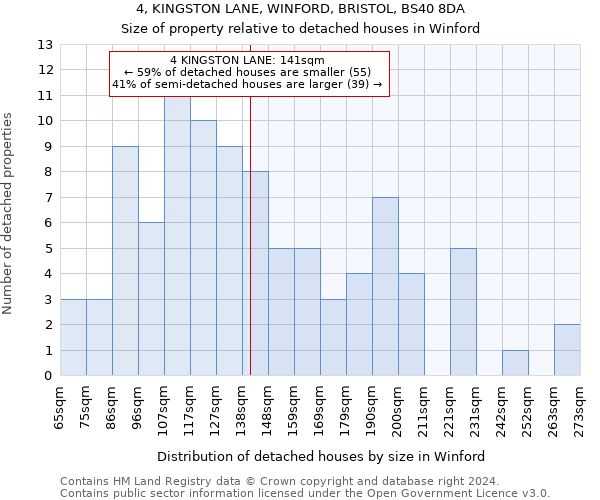 4, KINGSTON LANE, WINFORD, BRISTOL, BS40 8DA: Size of property relative to detached houses in Winford