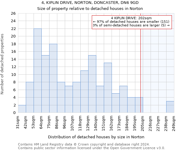 4, KIPLIN DRIVE, NORTON, DONCASTER, DN6 9GD: Size of property relative to detached houses in Norton