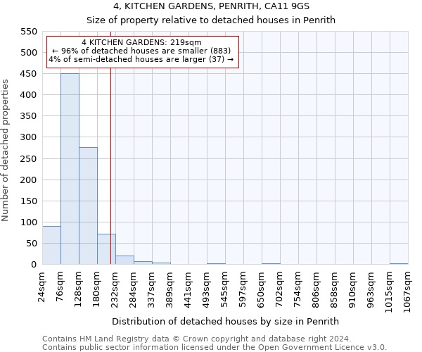 4, KITCHEN GARDENS, PENRITH, CA11 9GS: Size of property relative to detached houses in Penrith