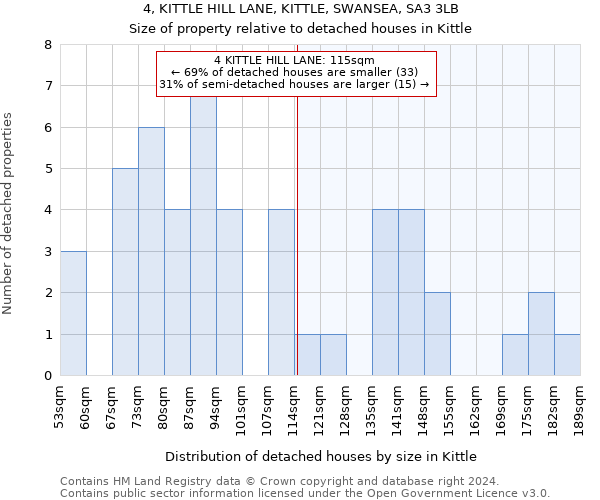 4, KITTLE HILL LANE, KITTLE, SWANSEA, SA3 3LB: Size of property relative to detached houses in Kittle