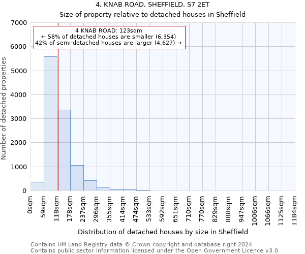 4, KNAB ROAD, SHEFFIELD, S7 2ET: Size of property relative to detached houses in Sheffield