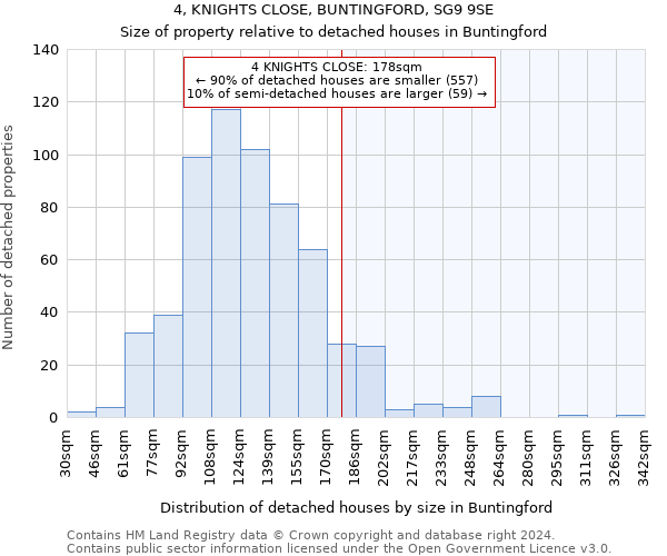 4, KNIGHTS CLOSE, BUNTINGFORD, SG9 9SE: Size of property relative to detached houses in Buntingford