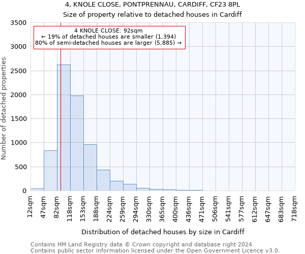 4, KNOLE CLOSE, PONTPRENNAU, CARDIFF, CF23 8PL: Size of property relative to detached houses in Cardiff