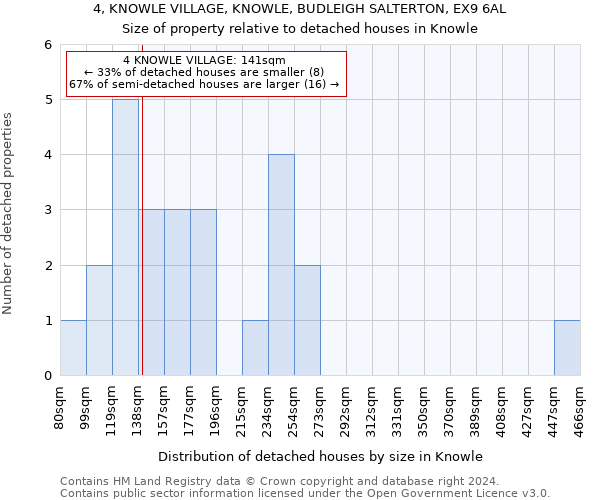 4, KNOWLE VILLAGE, KNOWLE, BUDLEIGH SALTERTON, EX9 6AL: Size of property relative to detached houses in Knowle