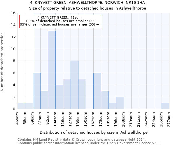 4, KNYVETT GREEN, ASHWELLTHORPE, NORWICH, NR16 1HA: Size of property relative to detached houses in Ashwellthorpe