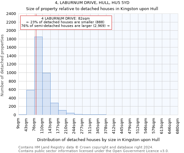 4, LABURNUM DRIVE, HULL, HU5 5YD: Size of property relative to detached houses in Kingston upon Hull