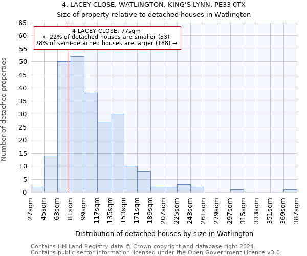 4, LACEY CLOSE, WATLINGTON, KING'S LYNN, PE33 0TX: Size of property relative to detached houses in Watlington