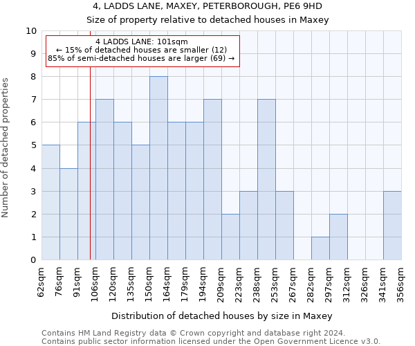 4, LADDS LANE, MAXEY, PETERBOROUGH, PE6 9HD: Size of property relative to detached houses in Maxey