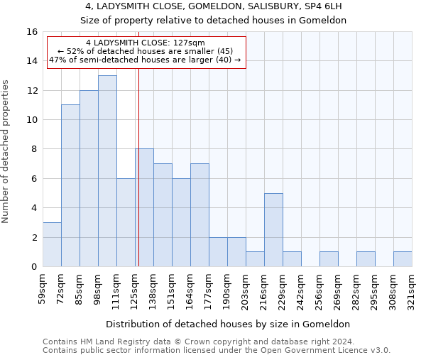 4, LADYSMITH CLOSE, GOMELDON, SALISBURY, SP4 6LH: Size of property relative to detached houses in Gomeldon