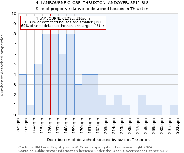 4, LAMBOURNE CLOSE, THRUXTON, ANDOVER, SP11 8LS: Size of property relative to detached houses in Thruxton