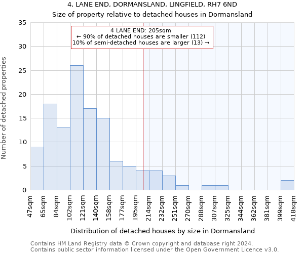 4, LANE END, DORMANSLAND, LINGFIELD, RH7 6ND: Size of property relative to detached houses in Dormansland