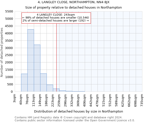 4, LANGLEY CLOSE, NORTHAMPTON, NN4 8JX: Size of property relative to detached houses in Northampton