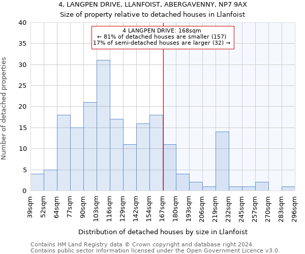 4, LANGPEN DRIVE, LLANFOIST, ABERGAVENNY, NP7 9AX: Size of property relative to detached houses in Llanfoist