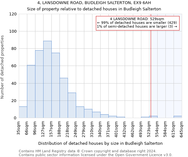 4, LANSDOWNE ROAD, BUDLEIGH SALTERTON, EX9 6AH: Size of property relative to detached houses in Budleigh Salterton