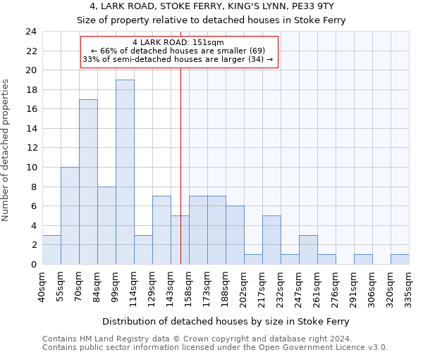 4, LARK ROAD, STOKE FERRY, KING'S LYNN, PE33 9TY: Size of property relative to detached houses in Stoke Ferry