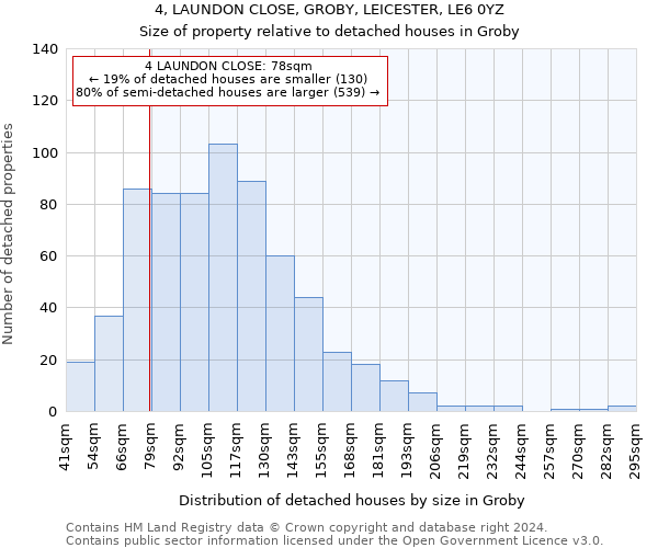 4, LAUNDON CLOSE, GROBY, LEICESTER, LE6 0YZ: Size of property relative to detached houses in Groby