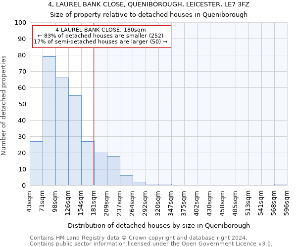 4, LAUREL BANK CLOSE, QUENIBOROUGH, LEICESTER, LE7 3FZ: Size of property relative to detached houses in Queniborough