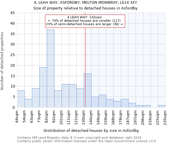 4, LEAH WAY, ASFORDBY, MELTON MOWBRAY, LE14 3XY: Size of property relative to detached houses in Asfordby