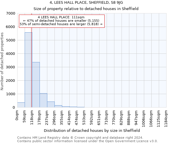 4, LEES HALL PLACE, SHEFFIELD, S8 9JG: Size of property relative to detached houses in Sheffield
