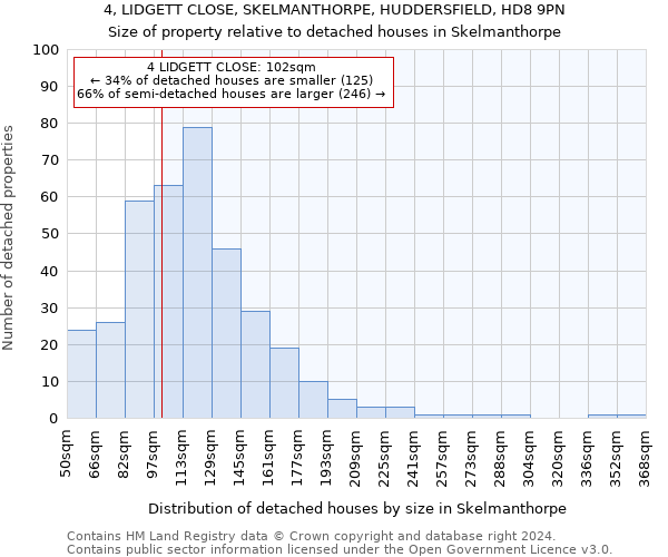 4, LIDGETT CLOSE, SKELMANTHORPE, HUDDERSFIELD, HD8 9PN: Size of property relative to detached houses in Skelmanthorpe