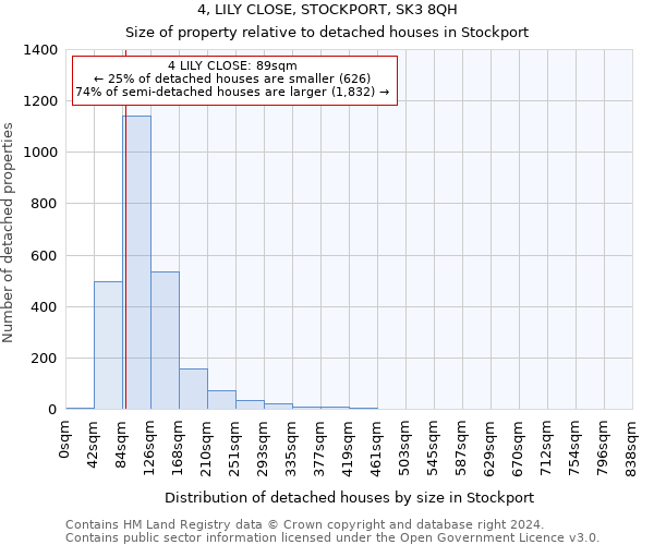 4, LILY CLOSE, STOCKPORT, SK3 8QH: Size of property relative to detached houses in Stockport